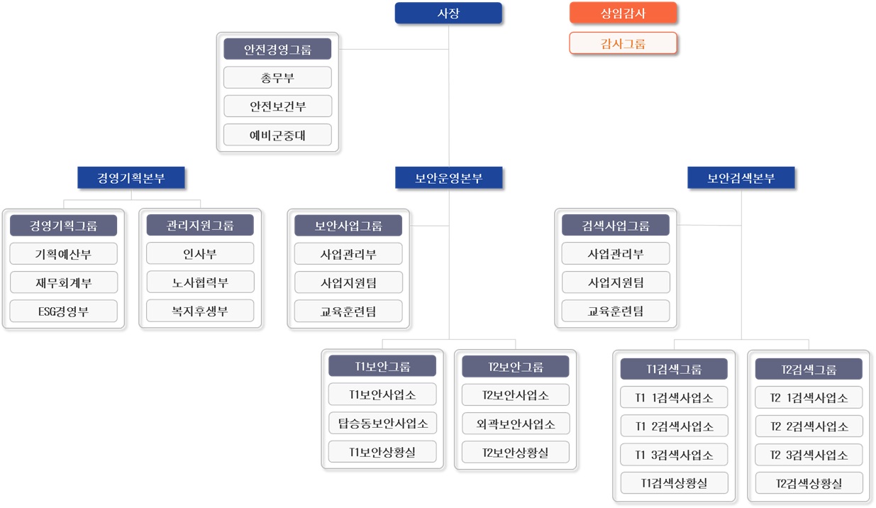 조직도