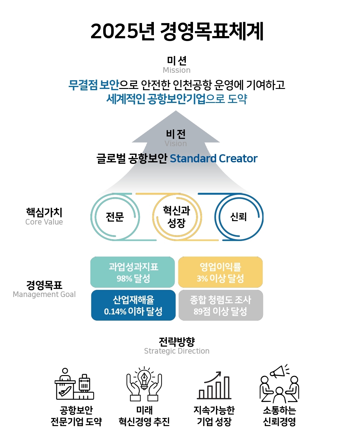 2025년 경영목표체계